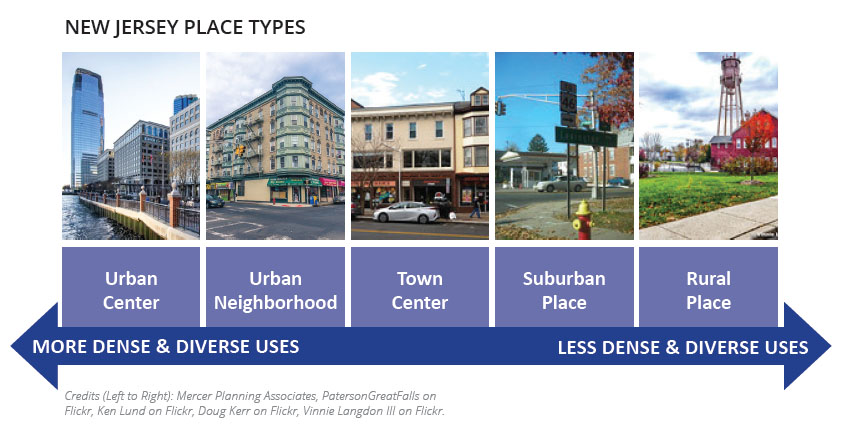 New Jersey Place Types discussed in the Transit Friendly Planning Guide. Credits (Left to Right): Mercer Planning Associates, PatersonGreatFalls on Flickr, Ken Lund on Flickr, Doug Kerr on Flickr, Vinnie Langdon III on Flickr