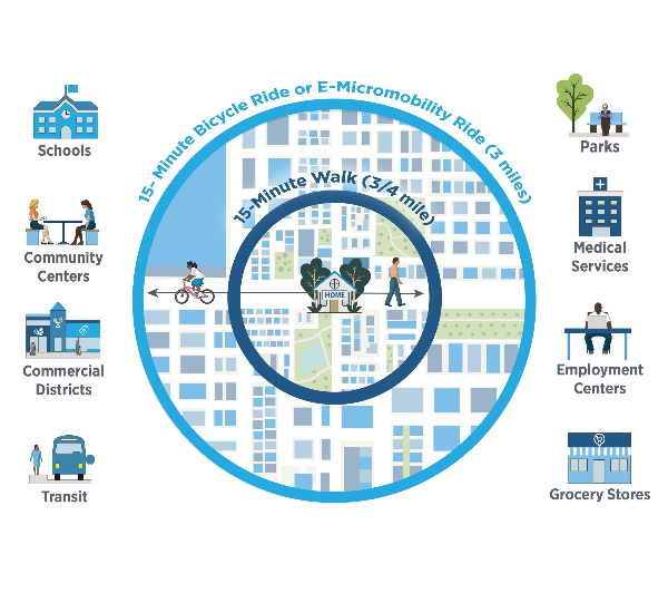 Different aspects of 15-minute cities including access to transit, schools, grocery stores, commercial districts, and hospitals.