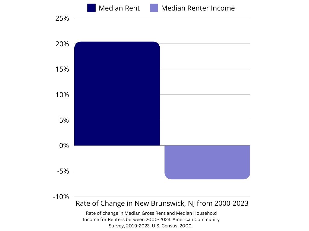 Graph that shows rate of change for median rent and median household income for renters between 2000 and 2023. Median rent increased by 20 percent and renter household income decreased by nearly 7 percent.