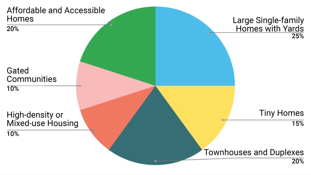 Survey results on preferred housing typology in San Antonio. 25 percent want Single-family Homes with Yards, 20 percent want Affordable and Accessible homes, 20 percent want Townhouses and Duplexes, 15 percent want Tiny Homes, 10 percent want High-density or Mixed-use Housing, 10 percent want Gated Communities