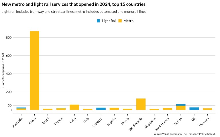 Chart that shows global metro expansions in 2024 by country. China significantly outpaces every other country.