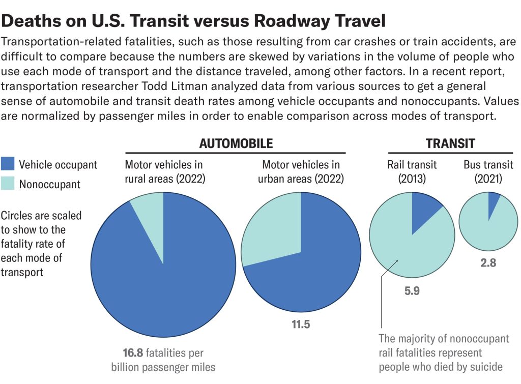In a recent report, transportation researcher Todd Litman analyzed data from various sources to get a general sense of automobile and transit death rates among vehicle occupants and nonoccupants.

Motor vehicles have twice the fatality rate than rail transit and 5 times of bus transit. Many of the rail deaths represent people who died by suicide.