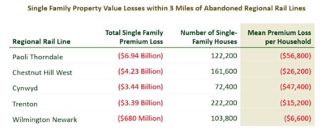 Expected property value loss along regional rail lines slated for cancellation. The mean premium loss per Household ranges from $6,600 to $56,000, adding up to $19.9 billion.