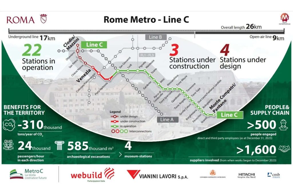Map of existing and planned Rome Metro