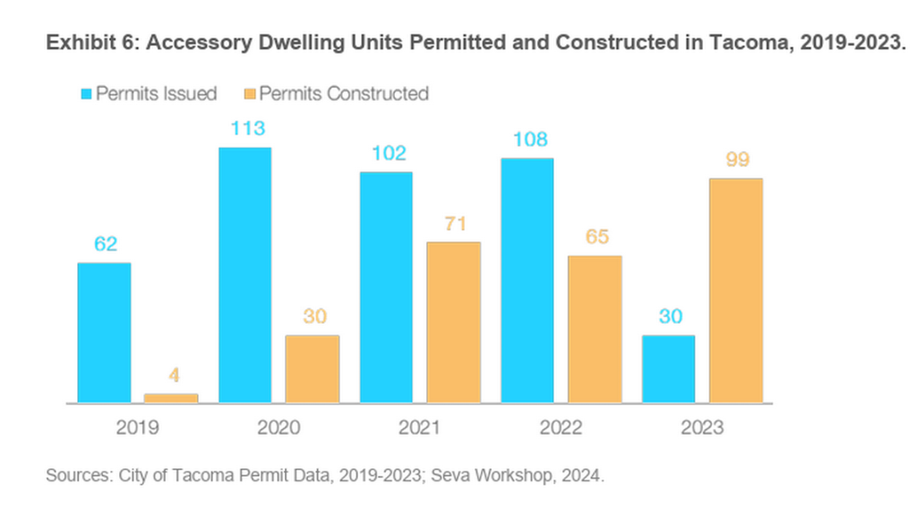 ADUs permitted in the City of Tacoma from 2019-2023