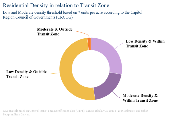 Residential density in relation to transit zones. Courtesy of RPA