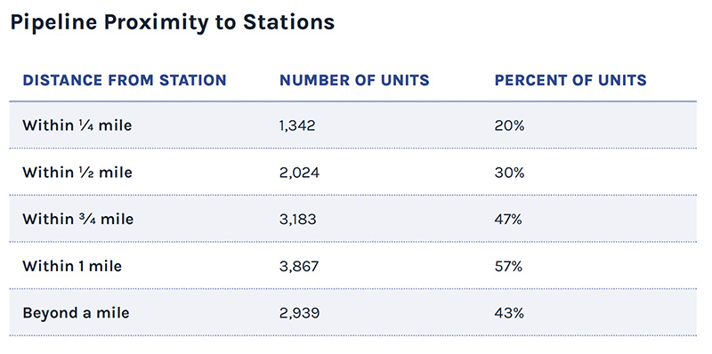 Chart of the number of units in the pipeline broken up by distance from a station.