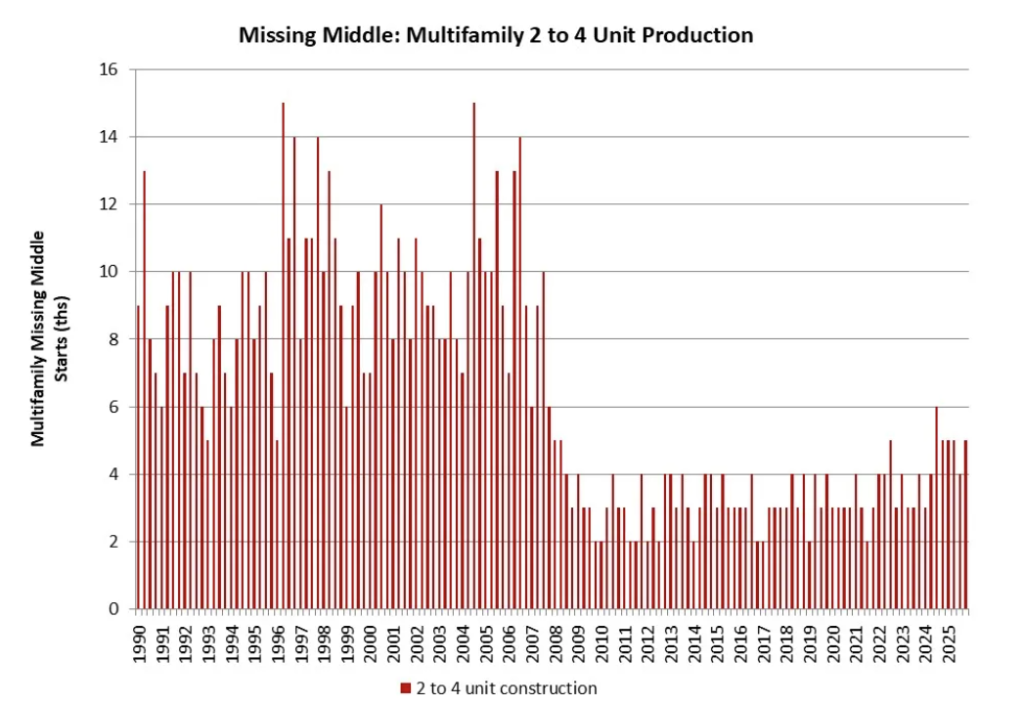 Graph of annual missing middle housing production