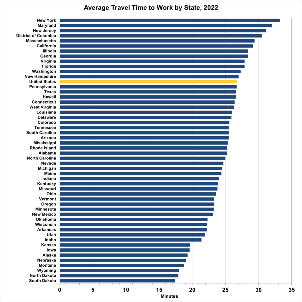 Graph with average commute time for every state. New Jersey ranks third behind Maryland and New York.