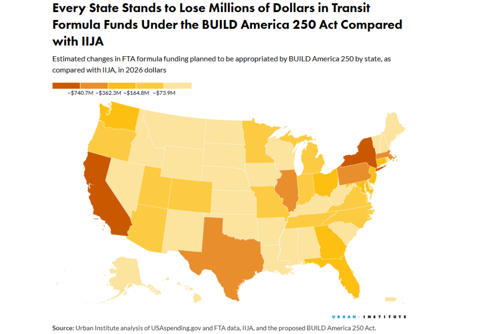 Map that says "Every State Stands to Lose Millions of Dollars in Transit Formula Funds Under the BUILD America 250 Act Compared with IIJA." The states that stand to lose the most are California and New York