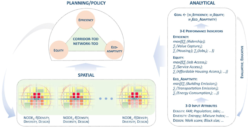 Conceptual and Operational Framework of Next-Gen TOD
