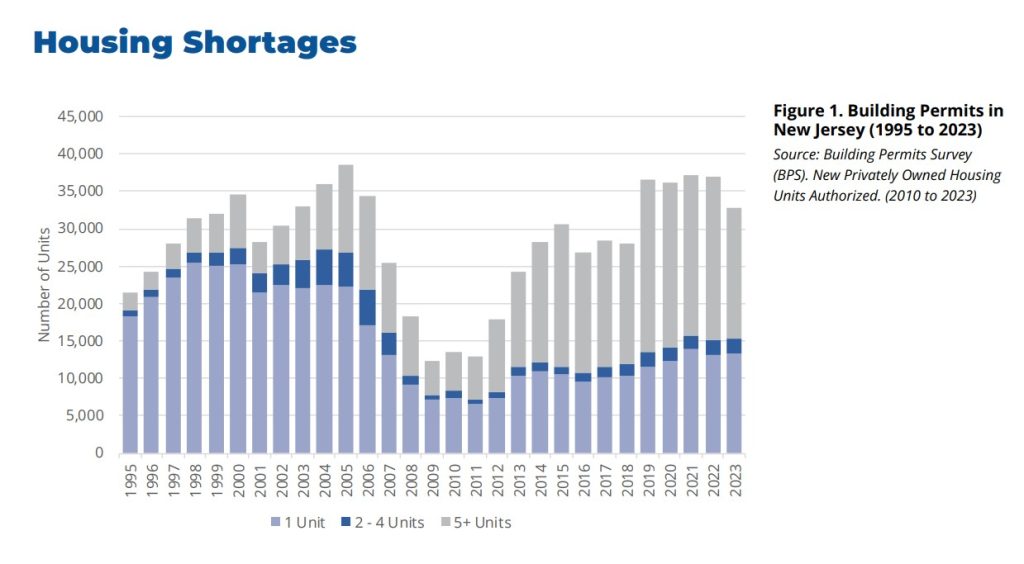 Housing shortages graph that shows high rates of single family and multifamily construction, but low rates of middle housing.