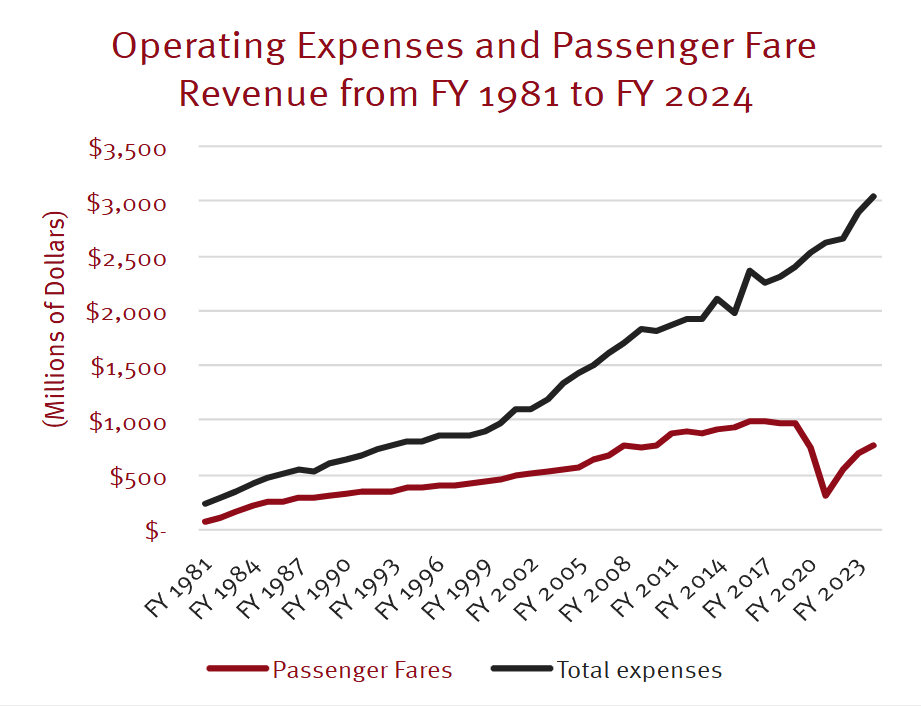 Operating Expenses and Passenger Fare Revenue from FY 1981 to FY 2024.
Total expenses outpaces passenger fares