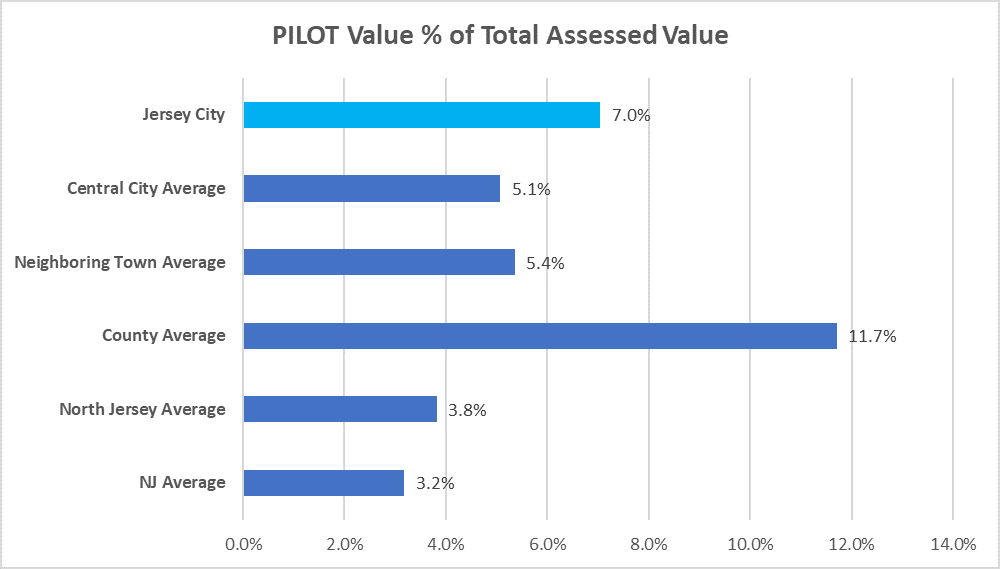 PILOT Value % of Total Assessed Value. 7 percent in Jersey City, 11.7 percent in Hudson County